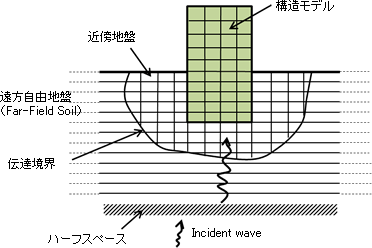 SSI（Soil-Structure Interaction）：地基-结构耦合分析 