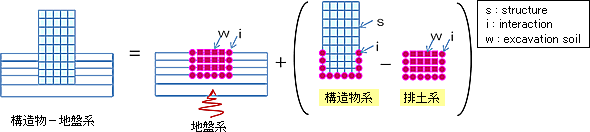 动态子结构法（容积法）