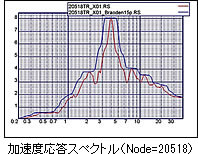 加速度応答スペクトル（Node=20518）