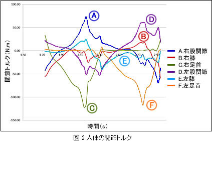図2 人体の関節トルク